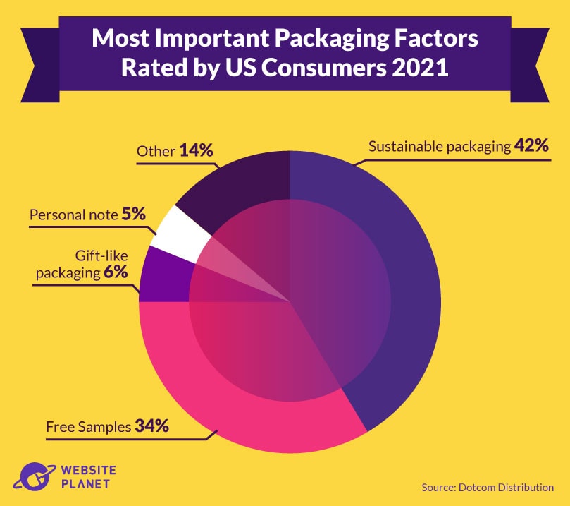 Most important packaging factors by US consumers, 2021