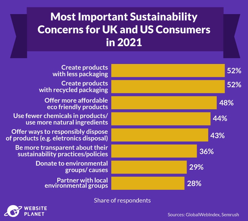 Most important sustainability factors for US and UK consumers, 2021