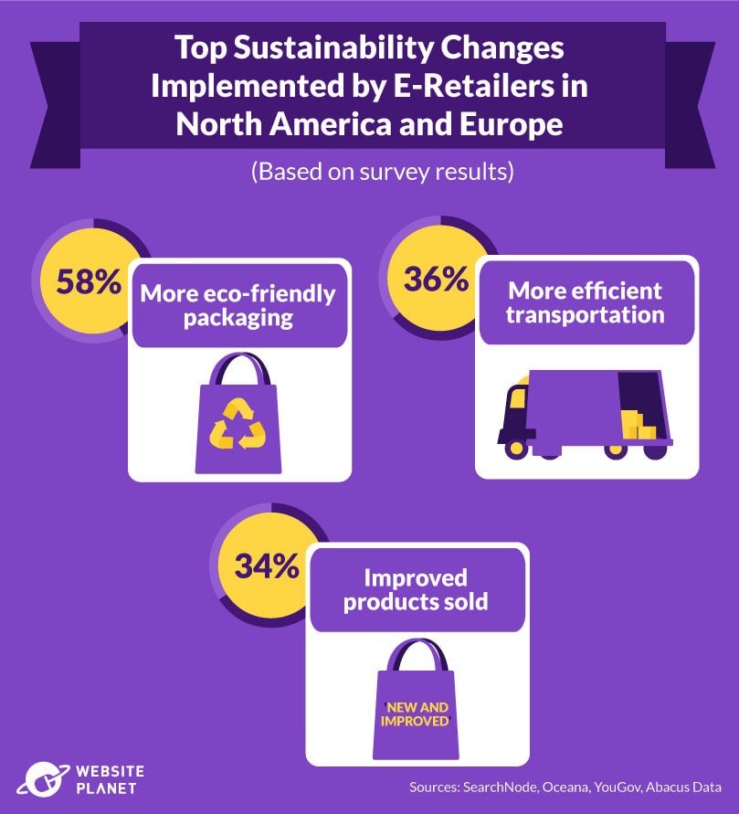 E-retailers implement changes that are more eco-friendly