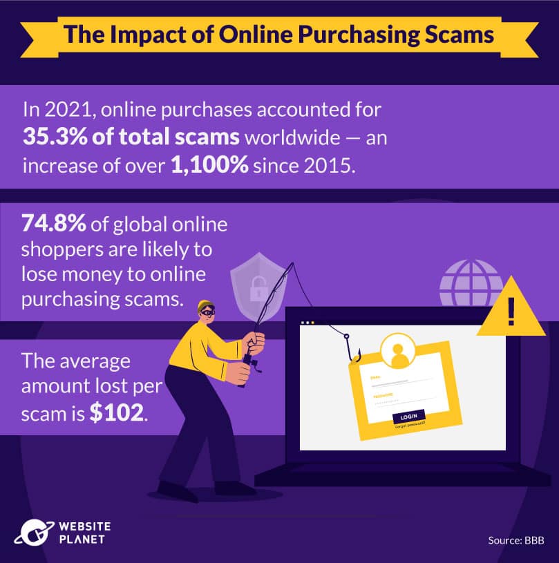 Online purchasing scams
