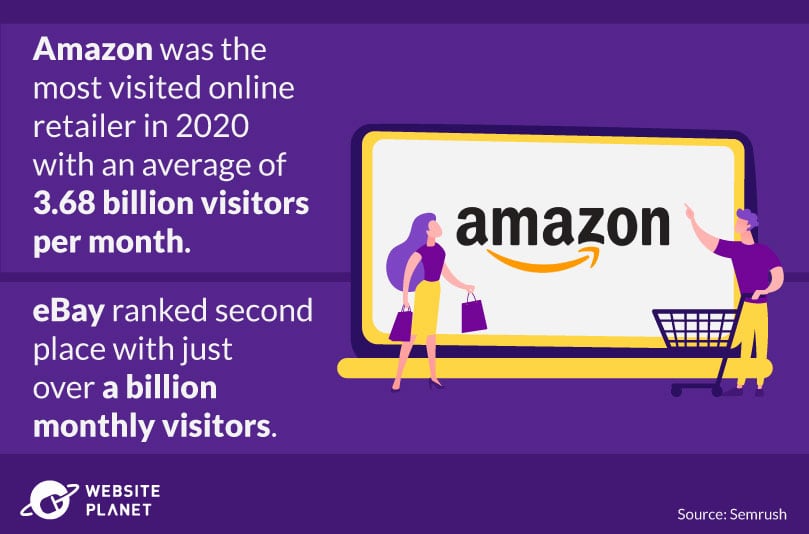 Amazon, the most visited online retail store