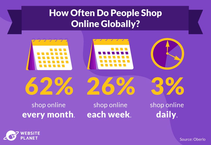 Global frequency of online shopping