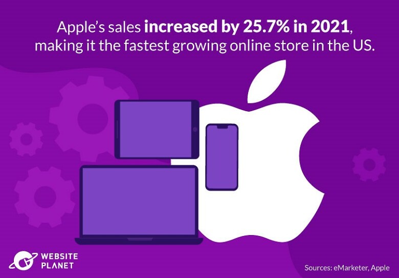 Apple Is the Fastest Growing Online Store in the US