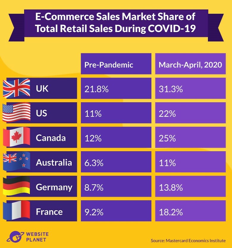 Covid-19 impact on E-commerce