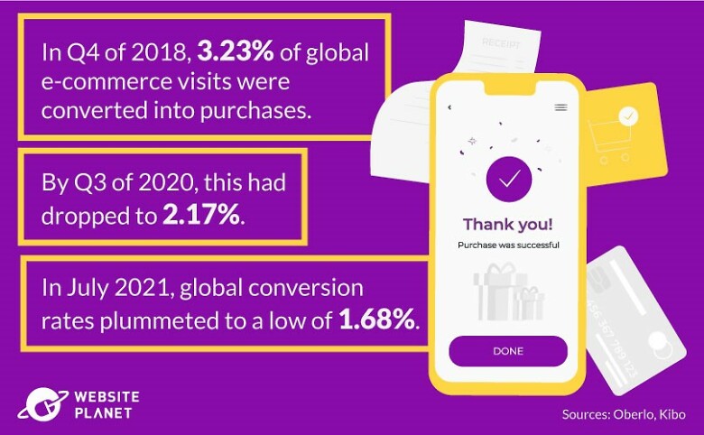 E-Commerce Conversion Rates Have Slowed Down
