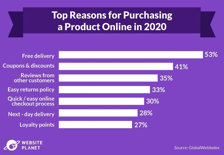 top reasons for purchasing a product online