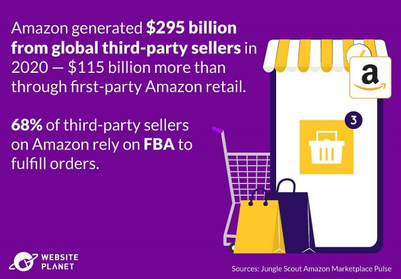 Third-Party Sellers Lead Amazon E-Commerce