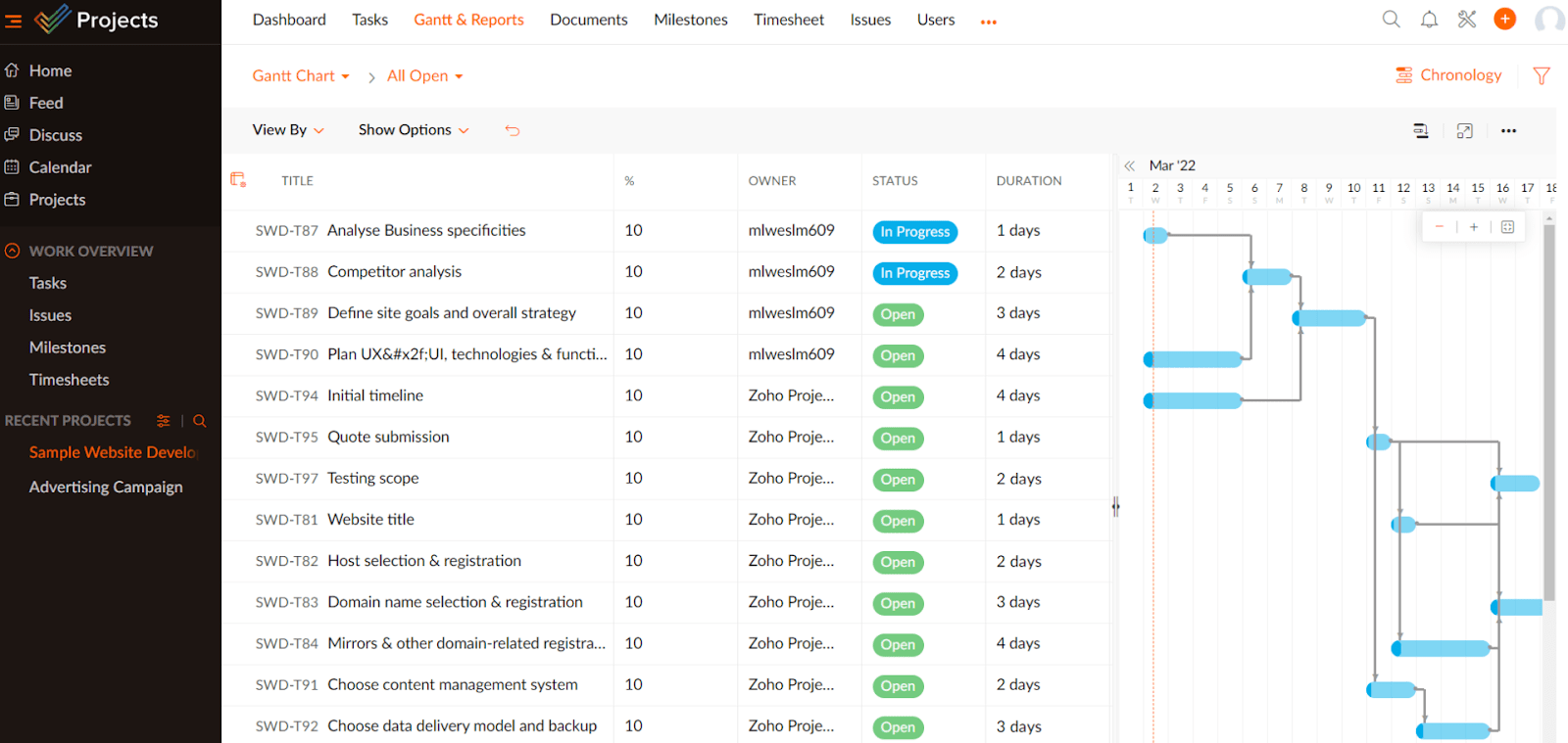 Zoho Projects Gantt-scheman