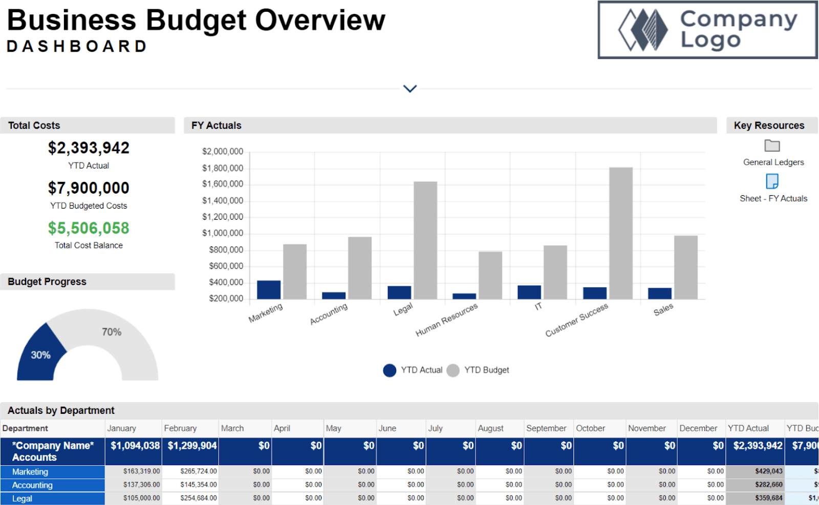 Smartsheet Business Budget Dashboard