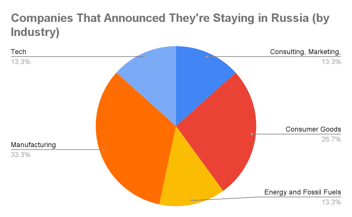 Copy of Companies that left/stayed in Russia