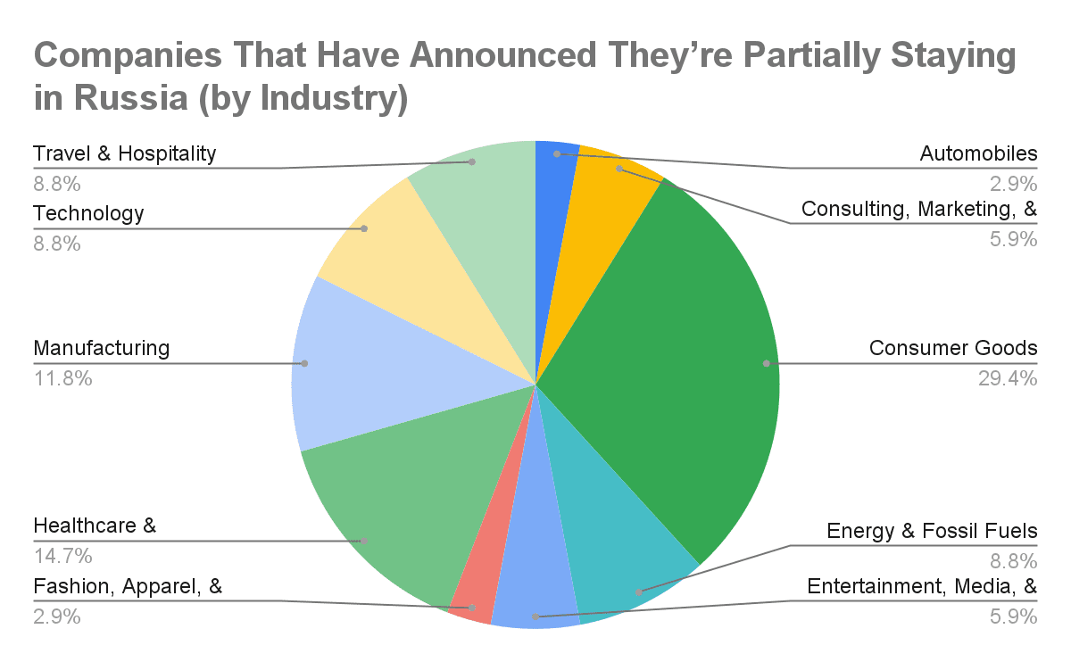 Copy of Companies that left/stayed in Russia