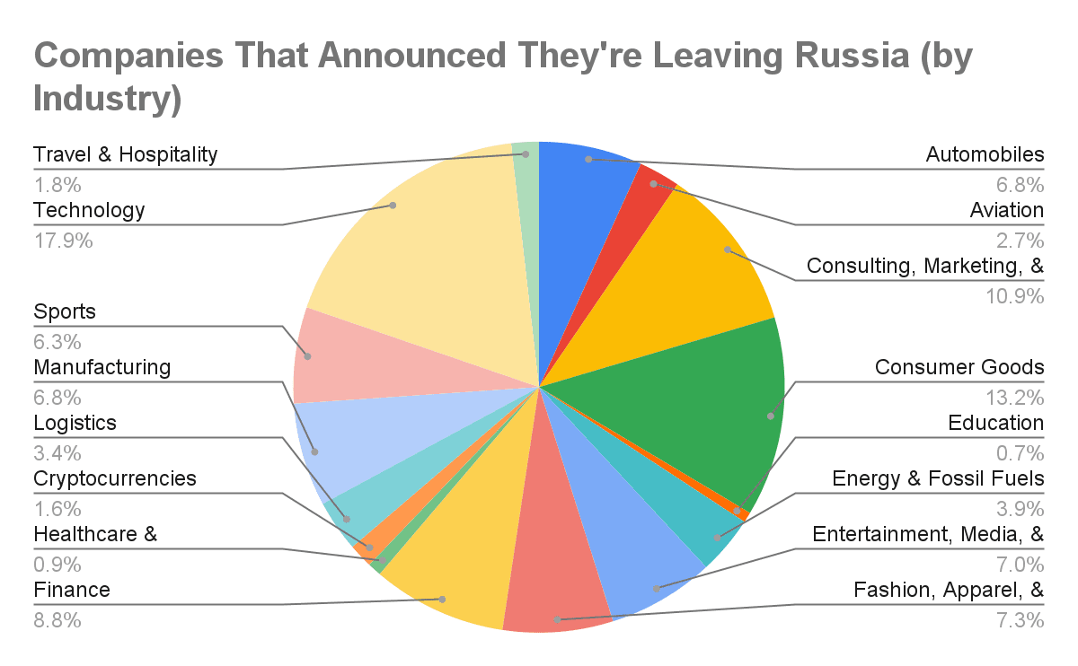 Full List of Companies That Have Stayed in Russia – And The Ones That  Decided to Leave [Updated Weekly]