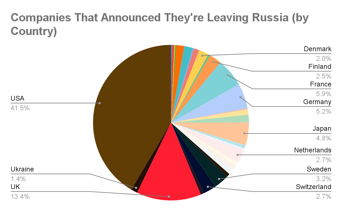Copy of Companies that left/stayed in Russia