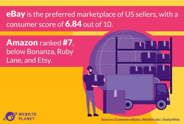 eBay is the preferred marketplace for the US sellers