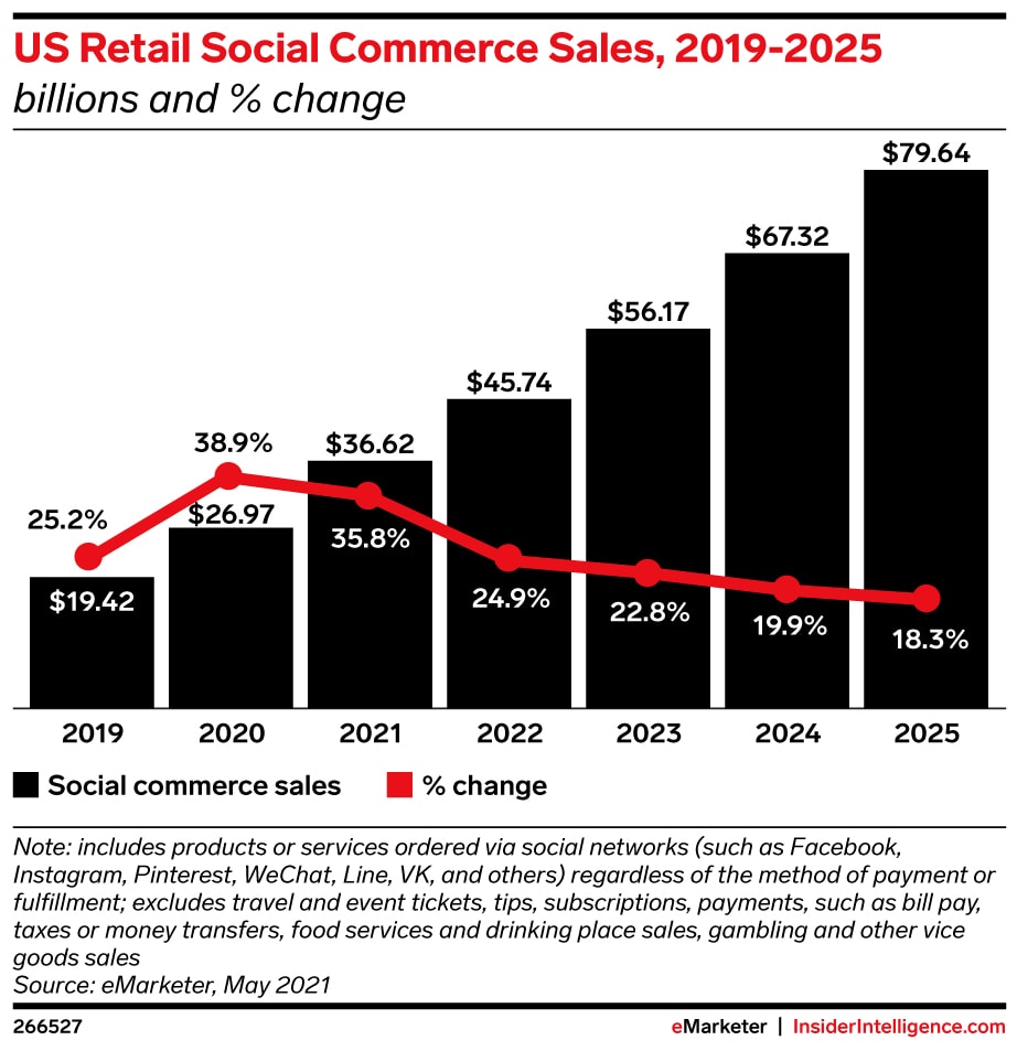 social commerce sales expected growth by 2025