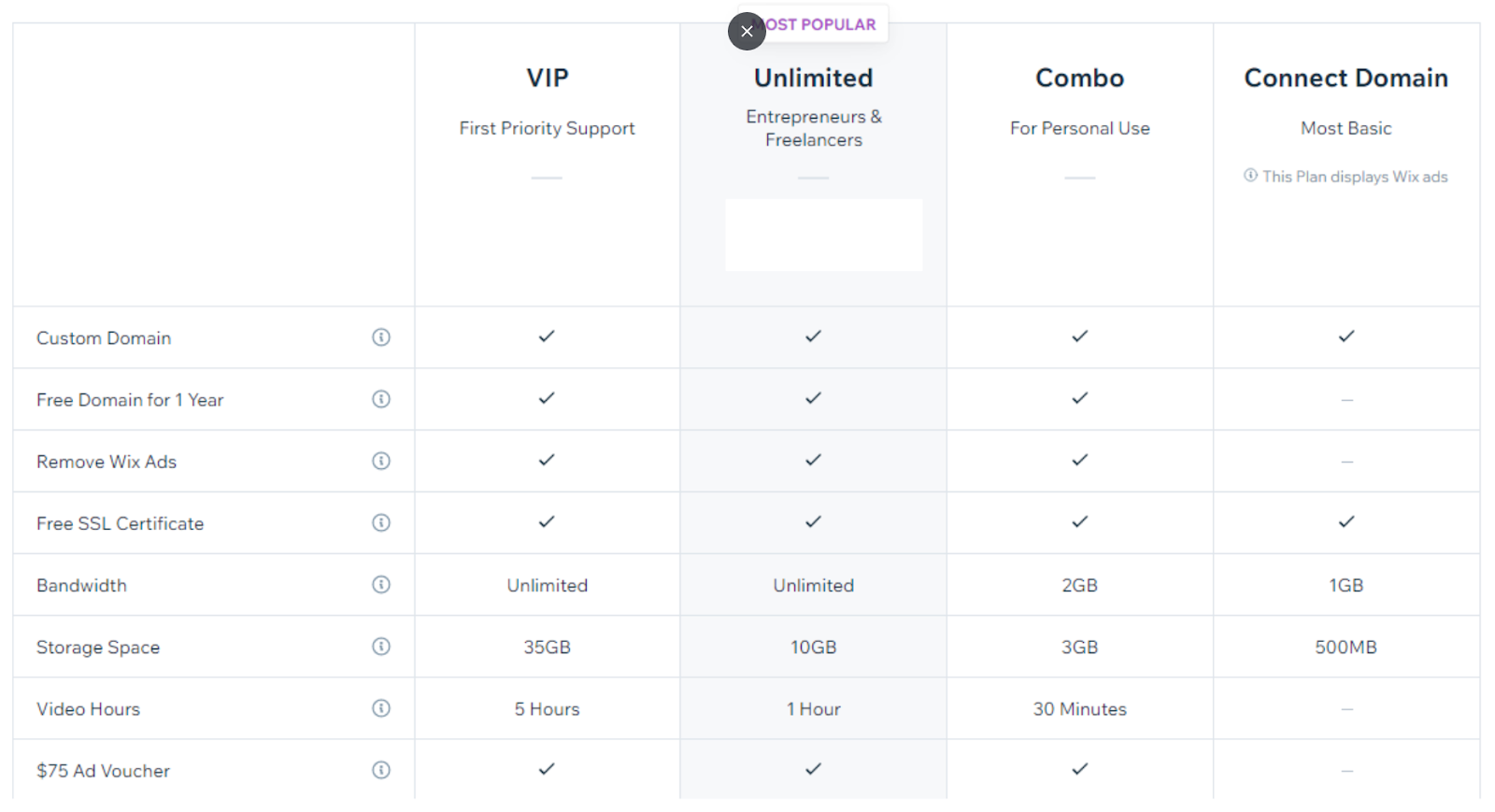 Screenshot of Wix's premium plans
