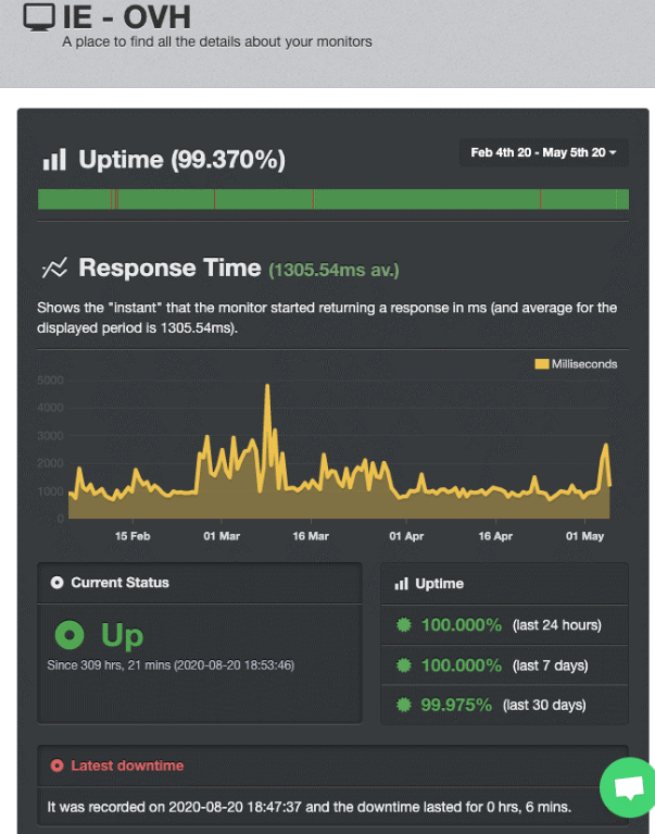 Screenshot of OVHcloud's UptimeRobot test results