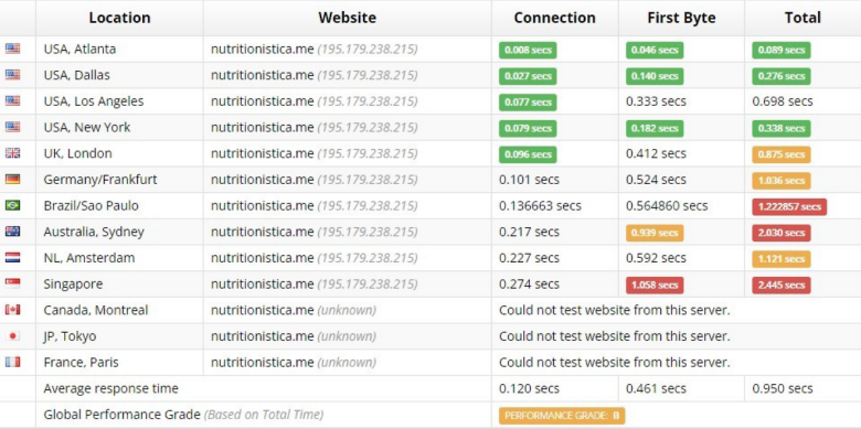 Hostinger delivered superb loading speeds in the US according to Sucuri Load Time Tester