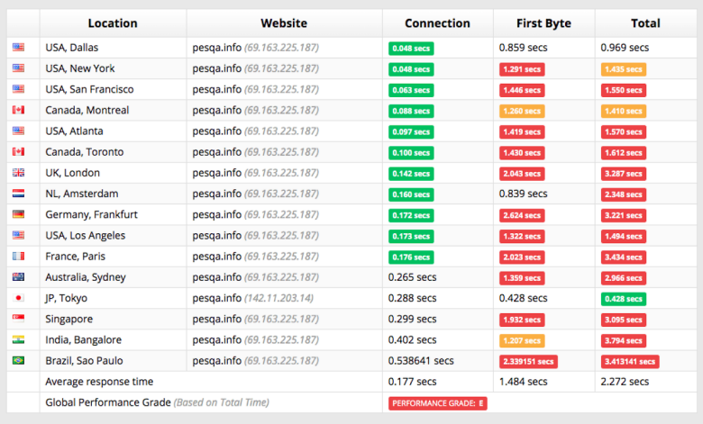 DreamHost delivered mediocre results when we ran a test site through Sucuri Load Time Tester