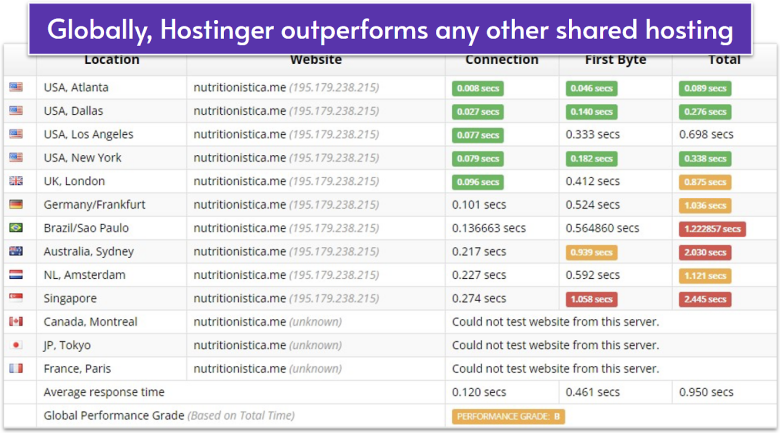 Hostinger global performance report.