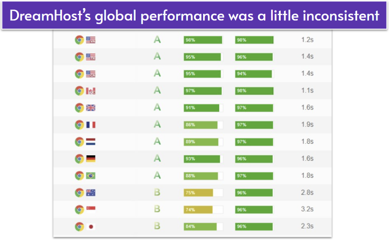 DreamHost global performance report.