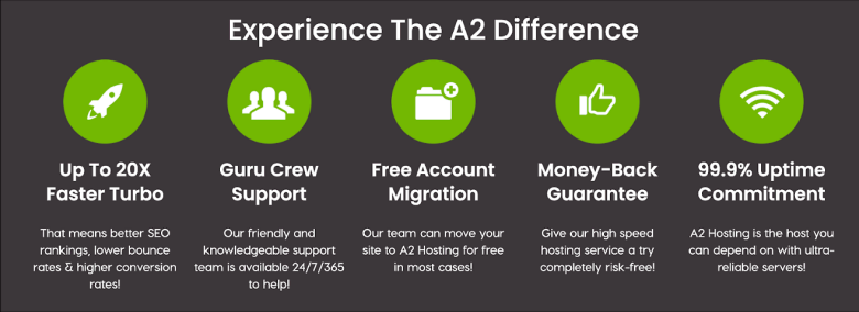 Up to 20X faster turbo, Guru crew support, free account migration, money-back guarantee, 99.9% uptime commitment