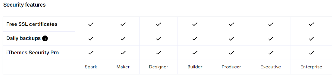 A screenshot of Nexcess' security offerings arranged in a table view, with free SSL certificates, daily backups, and iThemes Security Pro included with all plans