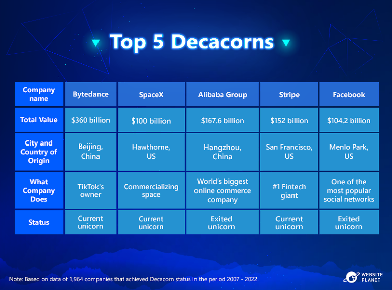16-Top-6-Decacorns
