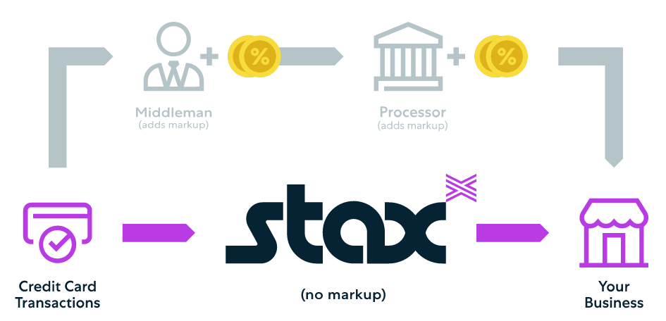 How Stax works