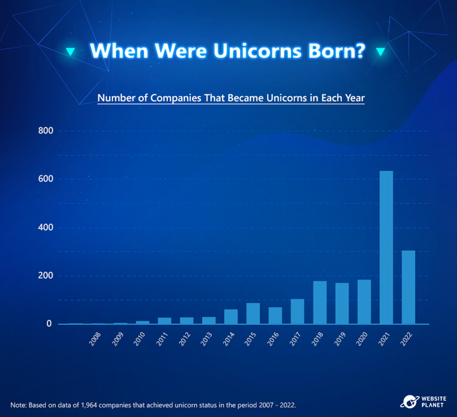 the-future-of-the-billion-dollar-valuation-unicorns-become-more-scarce-in-a-shaky-global-economy-11.png
