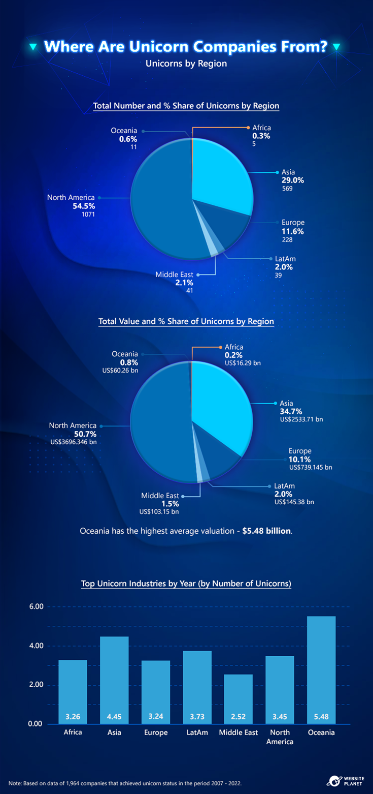 the-future-of-the-billion-dollar-valuation-unicorns-become-more-scarce-in-a-shaky-global-economy-8.png