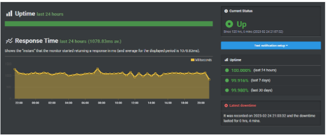 The Uptime Robot test result graph