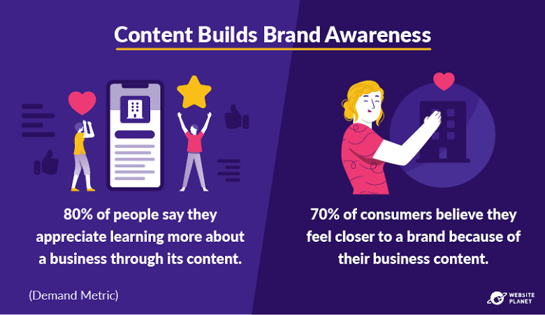 Stats about how content helps build brand awareness