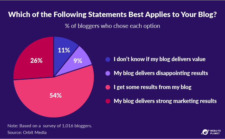 Percentage distribution of bloggers who feel their blog does or doesn't deliver results