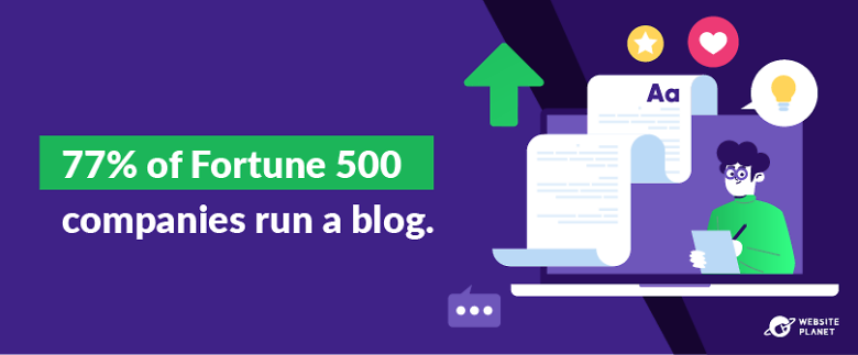 77% of fortune 500 companies blog