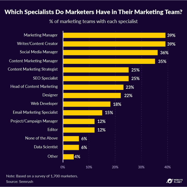 The specialists most commonly employed by marketers