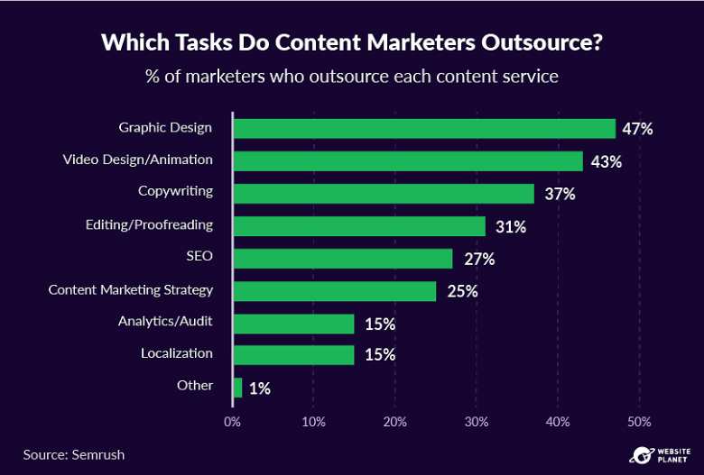 The most commonly outsourced tasks for marketers