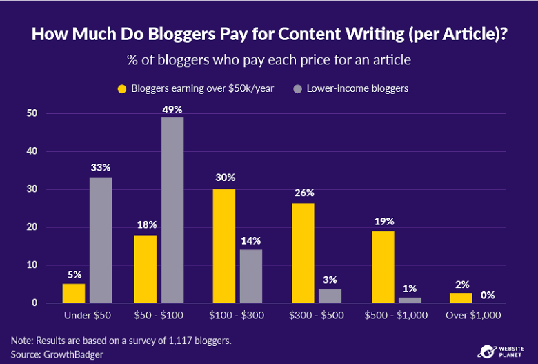 The amount of money bloggers pay for content writing