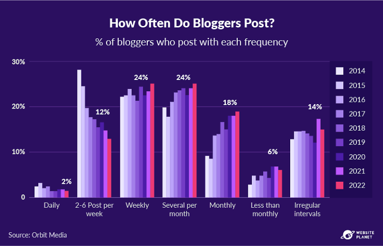 How often bloggers post