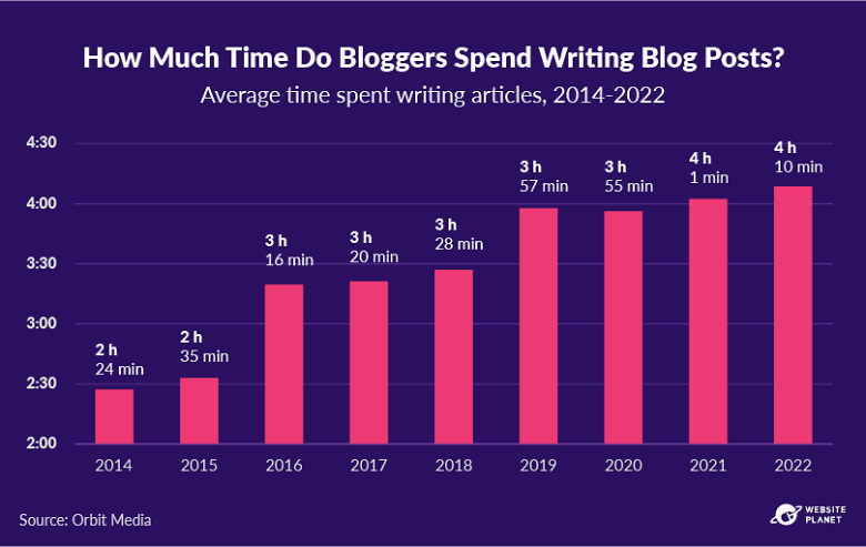 Average time spent writing per blog post