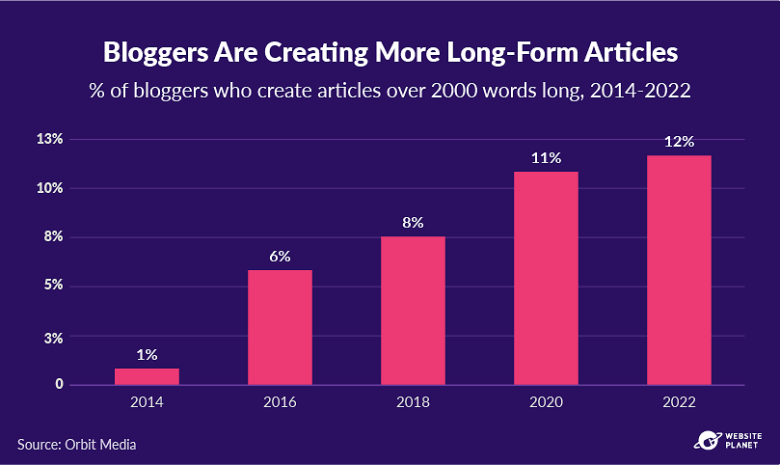 Percentage of bloggers who create long-form content in 2022
