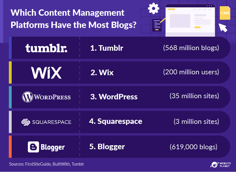 The content management platforms with the most blogs