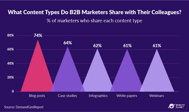 Most commonly shared types of content among B2B marketers