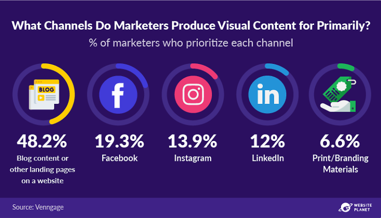 Marketers are often prioritizing visual content for blogs