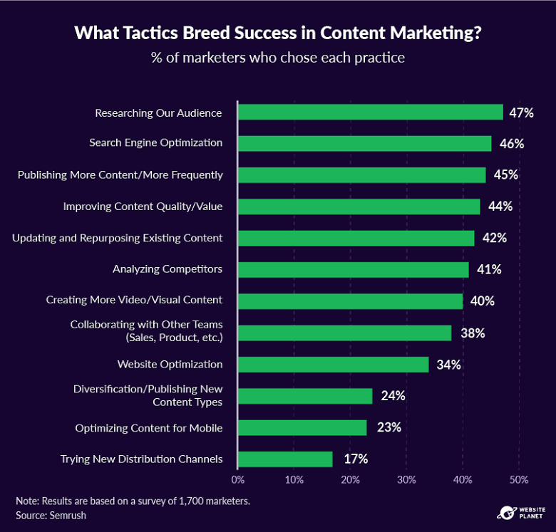 The tactics that breed success for content marketers