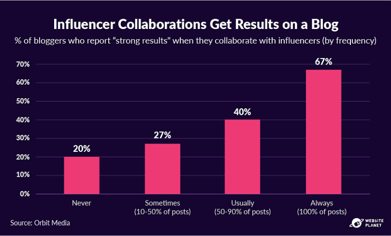 Influencer collaborations see big results for bloggers