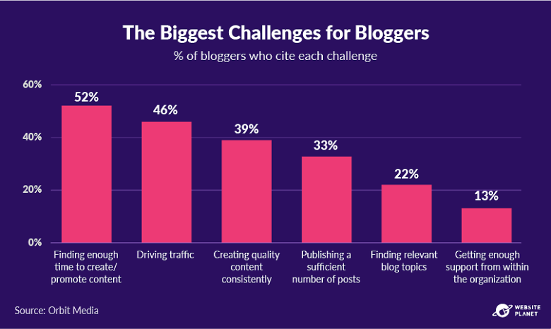 The biggest challenges for bloggers