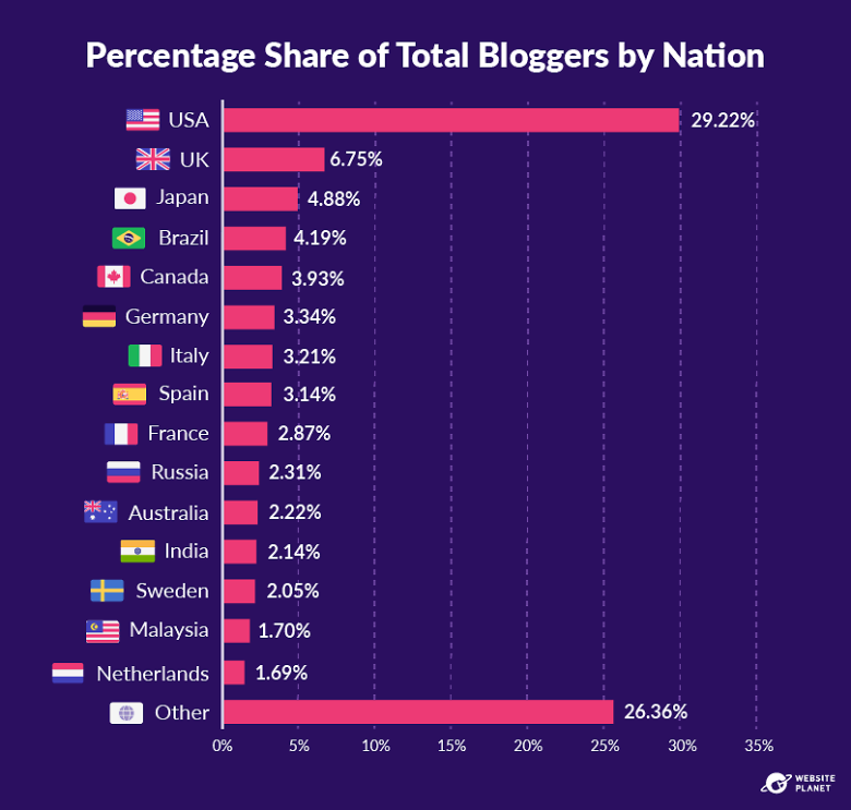 Percentage share of bloggers by nation