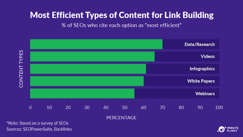 The most efficient types of content for link building