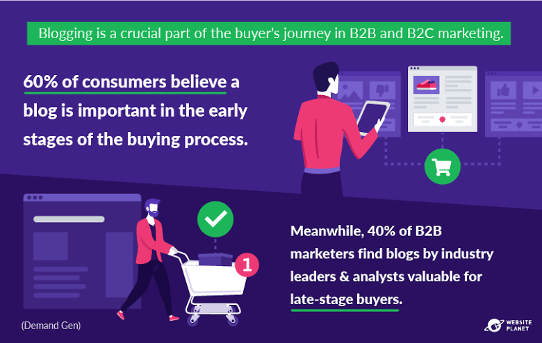 Blogging is an important part of the buyer's journey